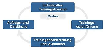 Konzept Fuehrungskraeftetraining