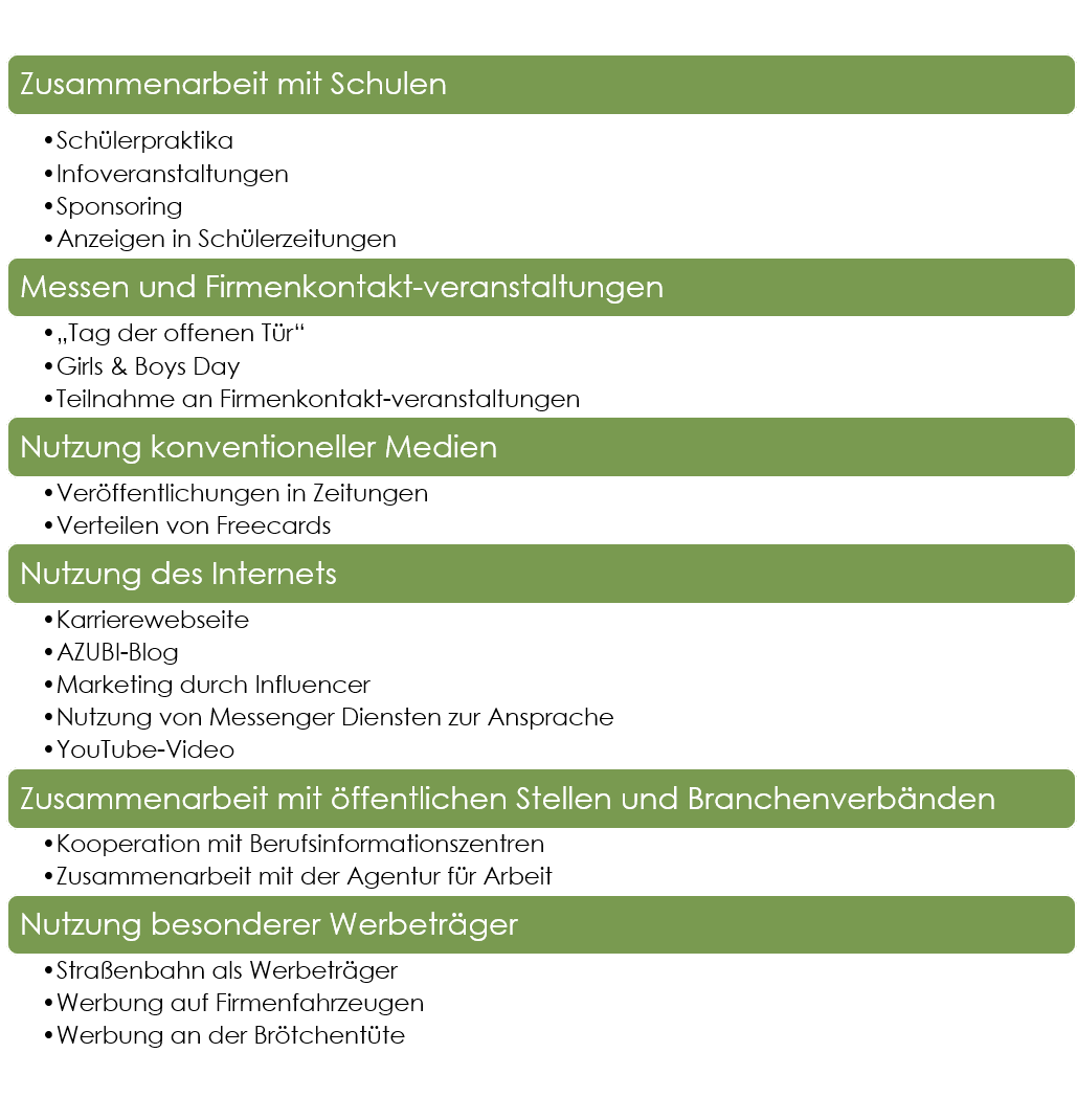 Maßnahmen Ausbildungsmarketing