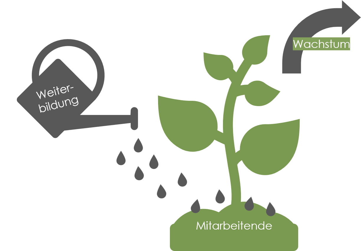 Weiterbildung Gießkanne