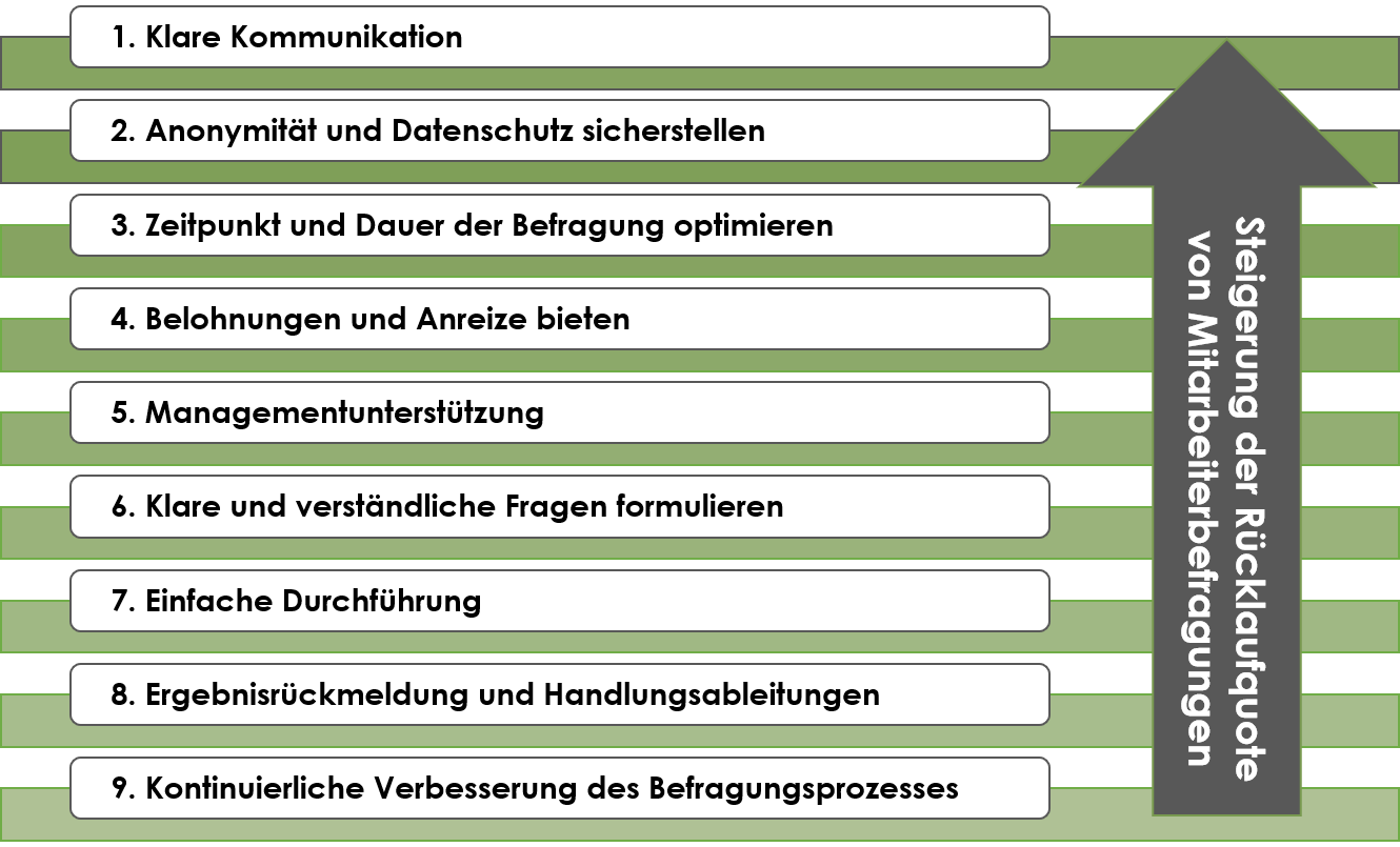 Steigerung Rücklaufquote MA Befragung