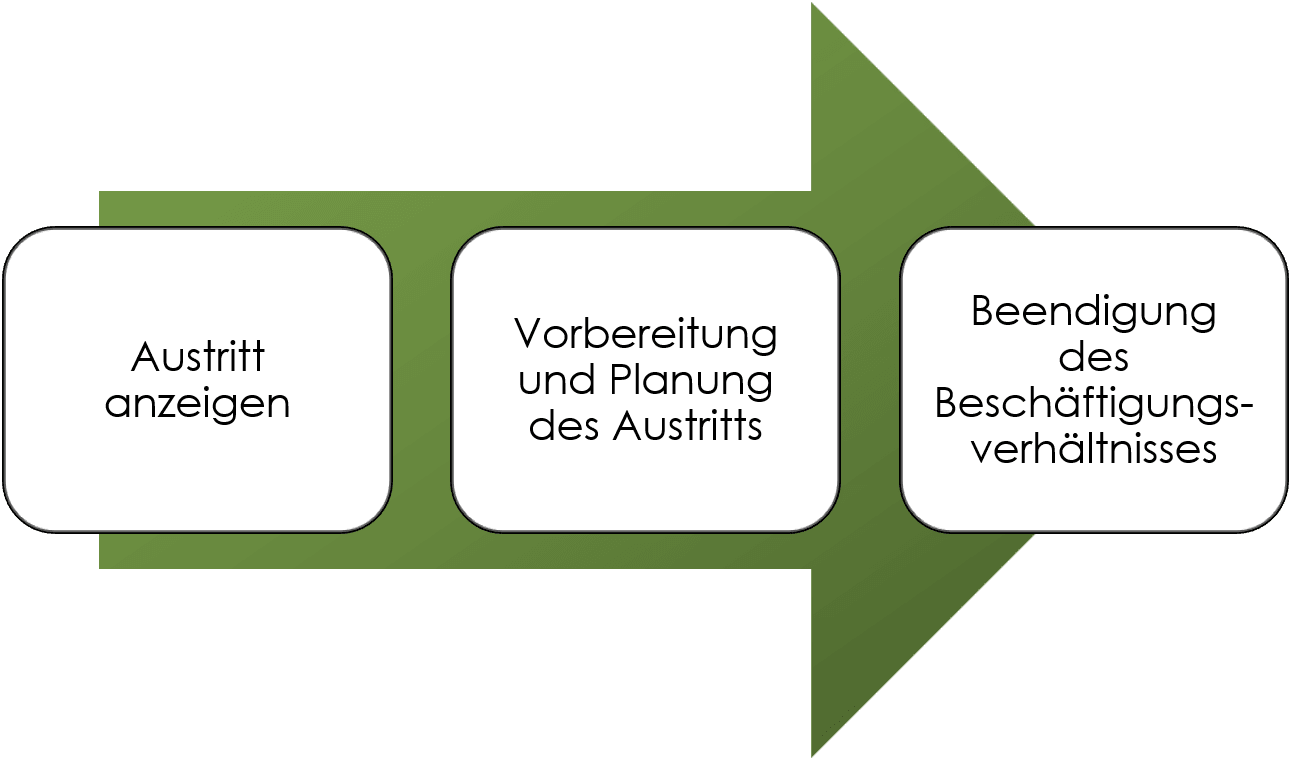 Offboarding Durchführung