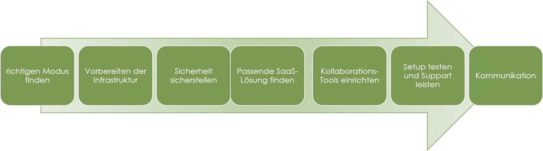 Tipps Einführung Remote Work im Unternehmen