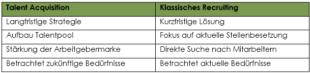 Tabelle mit zwei Spalten vergleicht Talent Acquisition und Klassisches Recruiting. Linke Spalte betont langfristige Strategie, Talentpool-Aufbau, Arbeitgebermarken-Stärkung und zukünftige Bedürfnisse. Rechte Spalte fokussiert auf kurzfristige Lösungen, Stellenbesetzung und aktuelle Bedürfnisse.